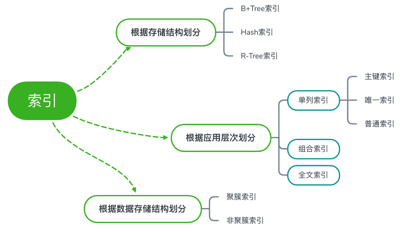 MySQL索引分类